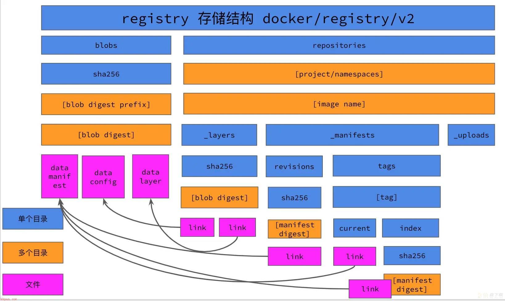 Docker容器Registry私有镜像仓库安全配置与GC回收实践