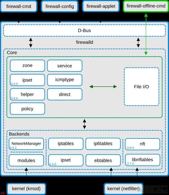 Linux的firewalld防火墙学习笔记220929