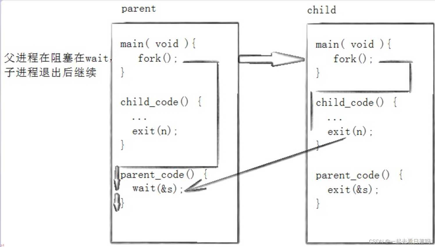 【Linux】进程控制