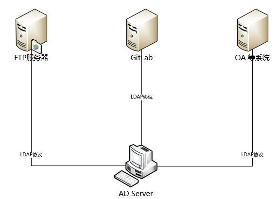 LDAP基础安装与简单入门使用.md
