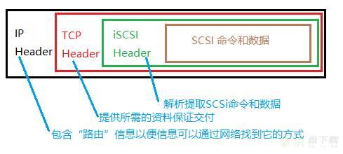 iSCSI块存储网络共享基础介绍与实例操作