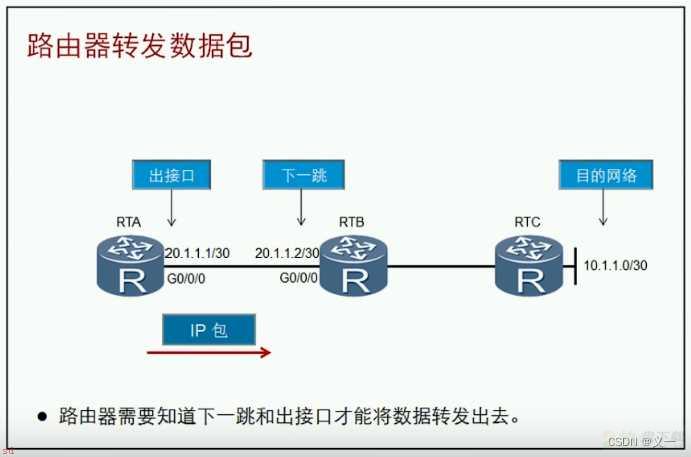 路由优先级（priference）----开销（cost）----等价路由-----最佳路由匹配