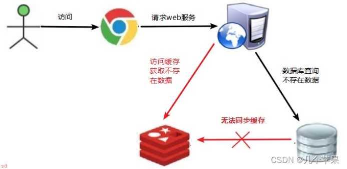 Redis：17-缓存穿透、缓存击穿、缓存雪崩介绍