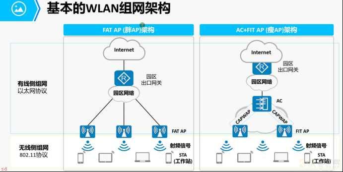 基础（一）WLAN与WIFI的关系，基本的WLAN组网方式，胖AP和瘦AP各自的特点和适用场景