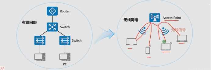 WLAN无线局域网技术-基础（一）WLAN与WIFI的关系，基本的WLAN组网方式，胖AP和瘦AP各自的特点和适用场景