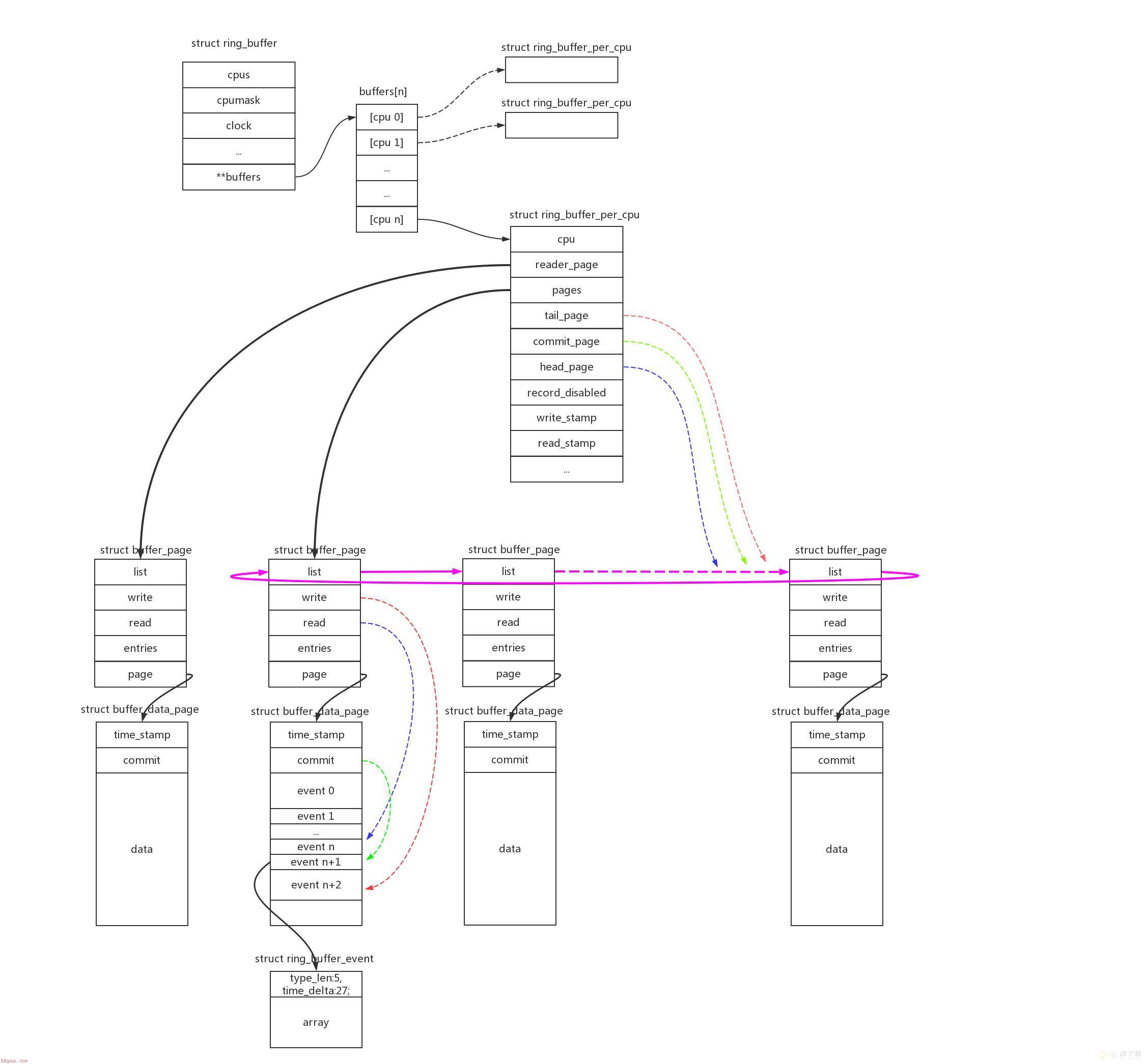 linux ftrace的原理和实现_bytes≤buffersize