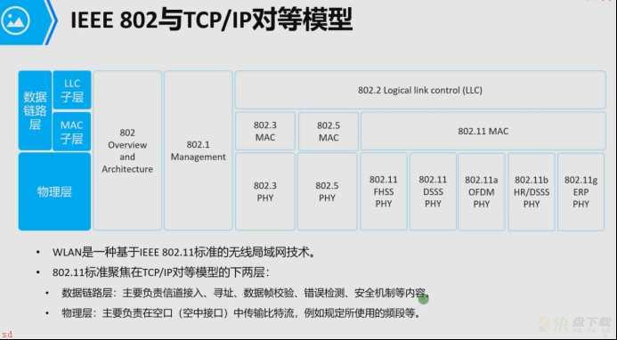 WLAN无线局域网技术