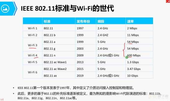 基础（一）WLAN与WIFI的关系，基本的WLAN组网方式，胖AP和瘦AP各自的特点和适用场景