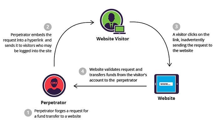 Spring Security 的 CSRF 的相关资料