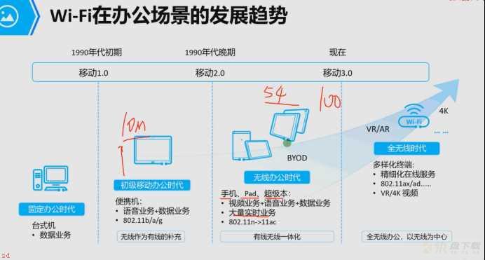 WLAN无线局域网技术