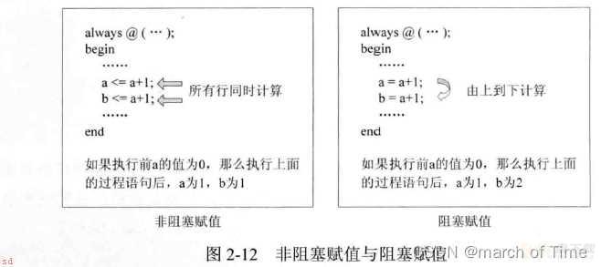 verilog基本语法学习笔记