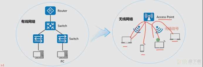 WLAN无线局域网技术-基础（一）WLAN与WIFI的关系，基本的WLAN组网方式，胖AP和瘦AP各自的特点和适用场景