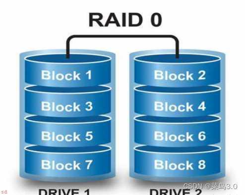 RAID配置阵列