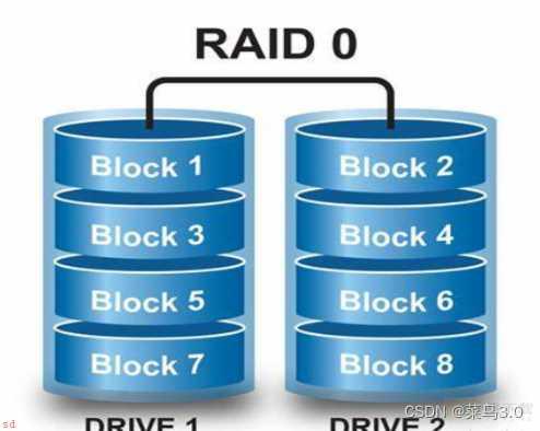 RAID配置阵列