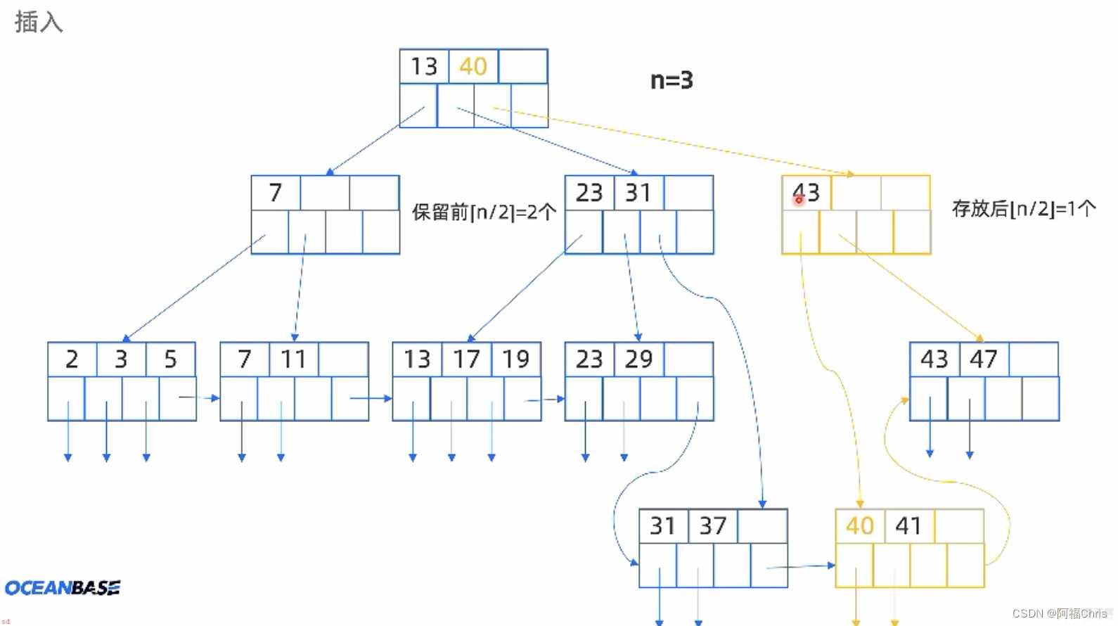 7.数据库索引结构