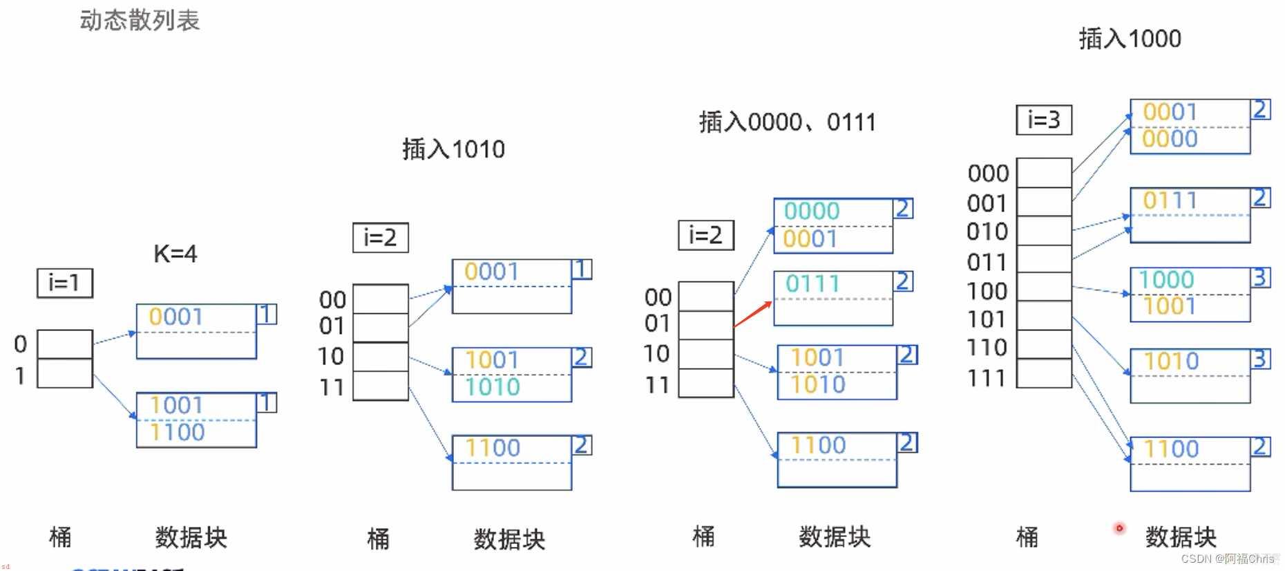 从0到1数据库内核实战教程学习笔记