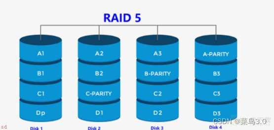 RAID配置阵列