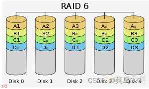 RAID配置阵列