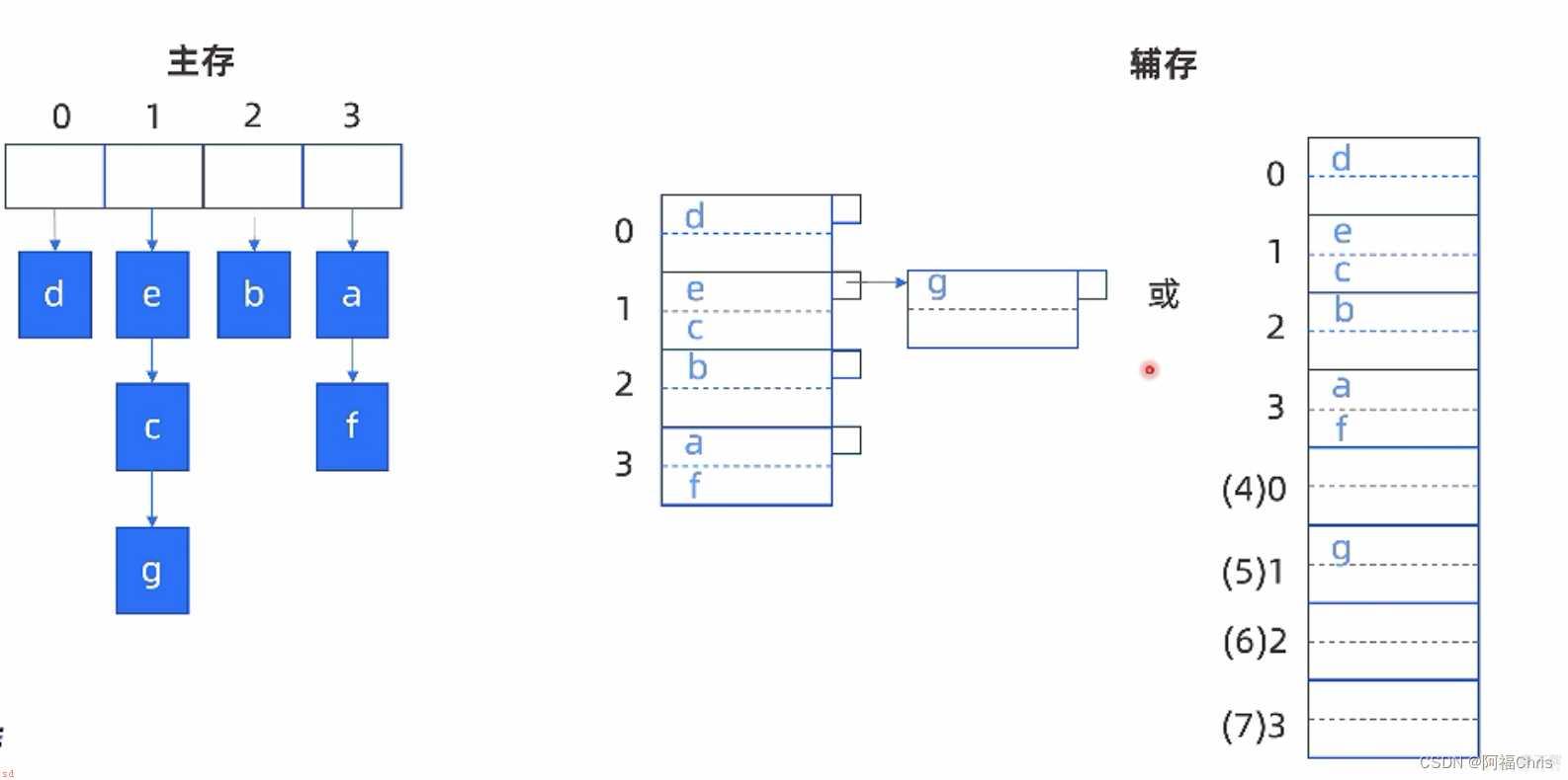 从0到1数据库内核实战教程学习笔记