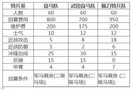 幕府将军2全面战争部队怎么选-幕府将军2全面战争部队选择推荐