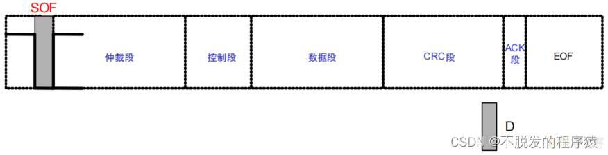 一文搞懂CAN总线协议帧格式