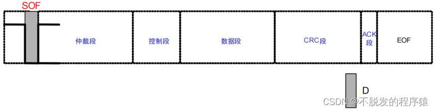 一文搞懂CAN总线协议帧格式