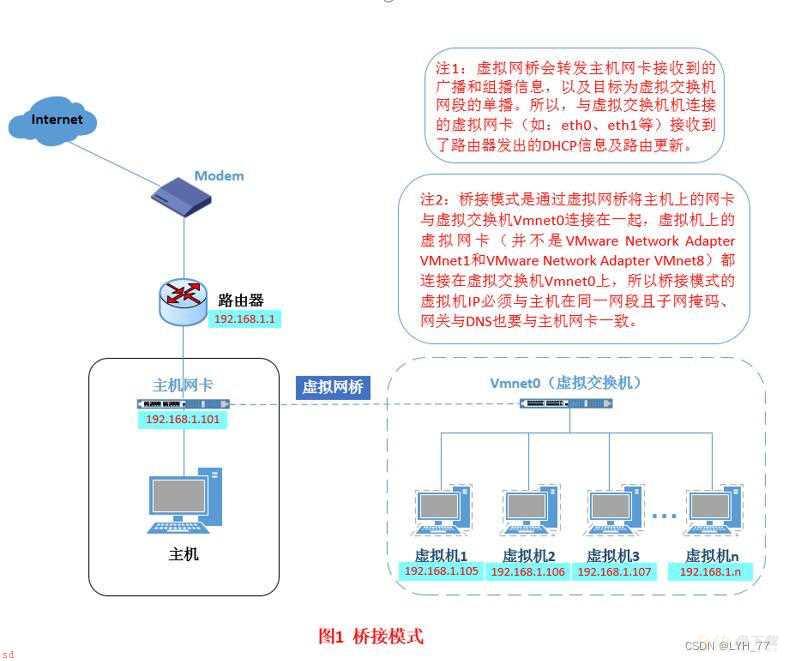 网络配置