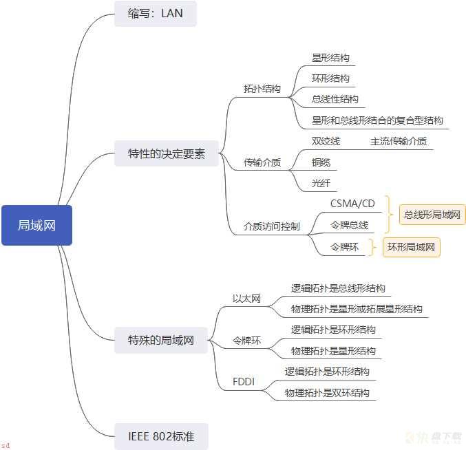 局域网：以太网、无线局域网及其标准