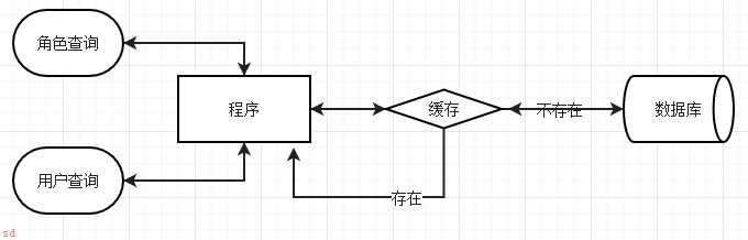 缓存、缓存更新策略、主动更新策略、缓存穿透