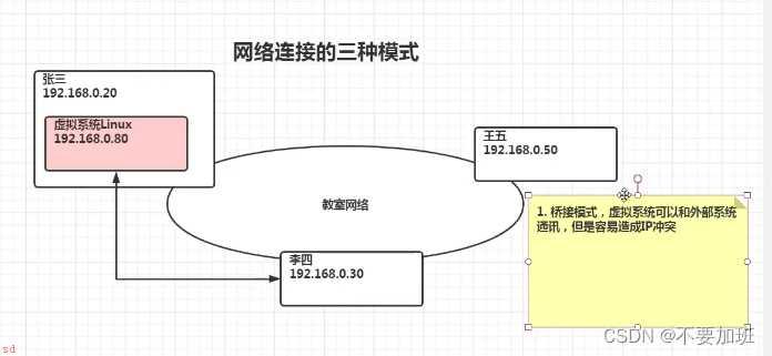 [Linux入门]Part1：网络连接的三种方式，虚拟机的基础操作：克隆、快照、迁移删除