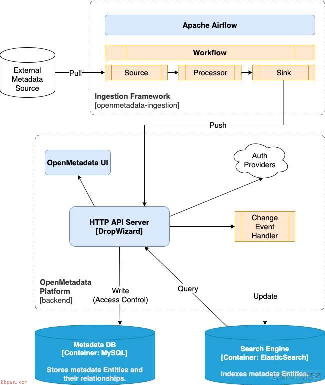 openmetadata 系统技术栈学习