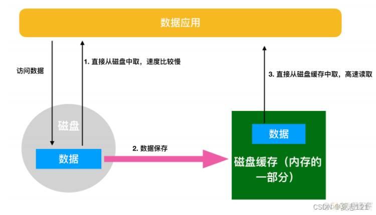 缓存