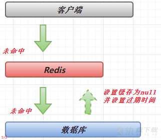 缓存、缓存更新策略、主动更新策略、缓存穿透