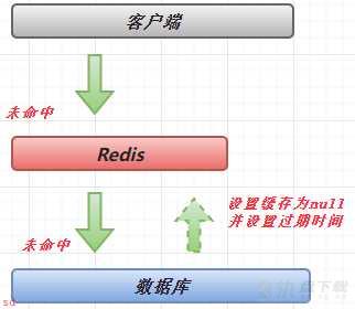 缓存、缓存更新策略、主动更新策略、缓存穿透