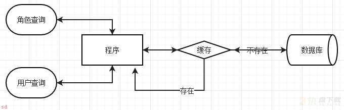 缓存、缓存更新策略、主动更新策略、缓存穿透