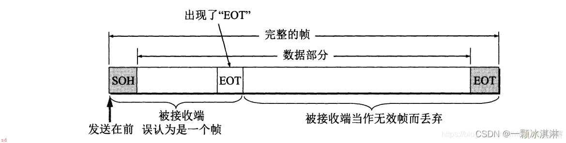 数据链路层