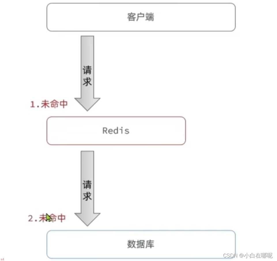 Redis解决缓存穿透及代码实现