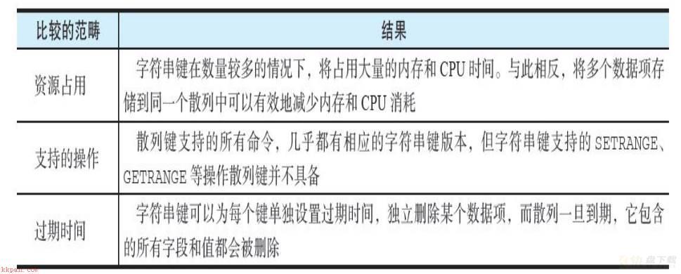 云数据库 Redis