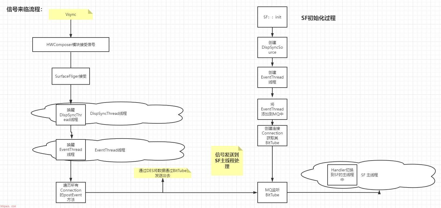 SurfaceFliger与Vsync信号如何建立链接？