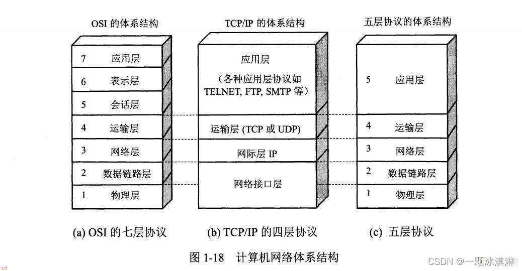 网络互连模型之物理层和数据链路层