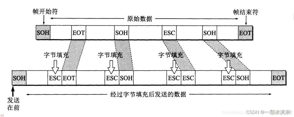 数据链路层