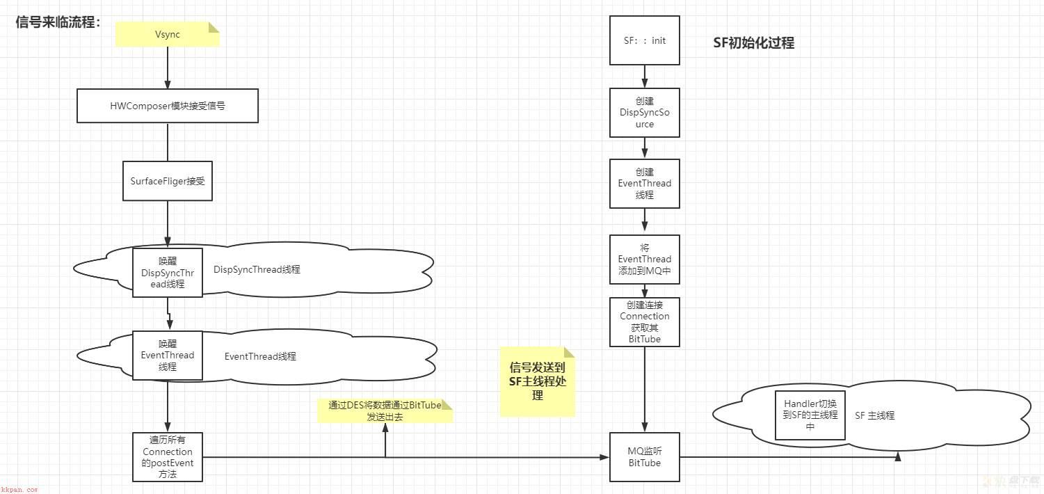 SurfaceFliger与Vsync信号如何建立链接？