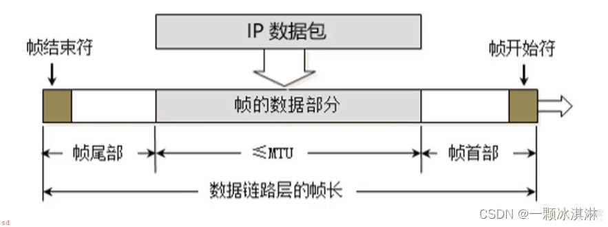 物理层