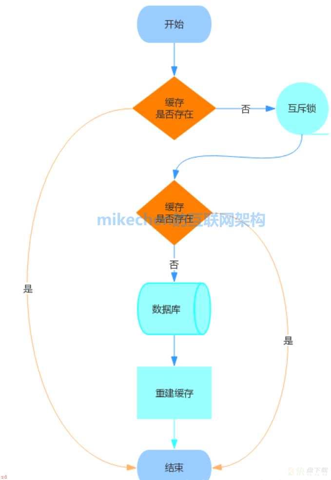 缓存雪崩