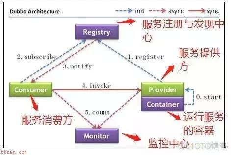 zookeeper是干嘛的  ZooKeeper的概念