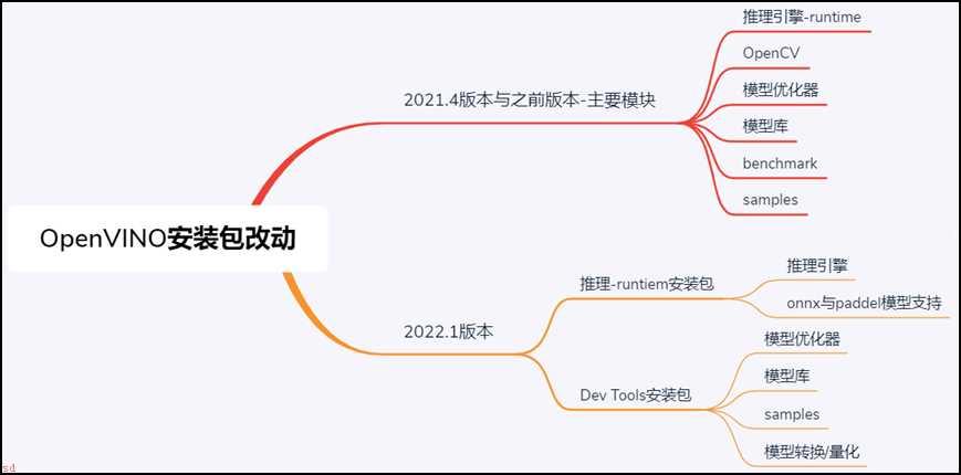 OpenVINO2022-Dev-Tools安装与使用