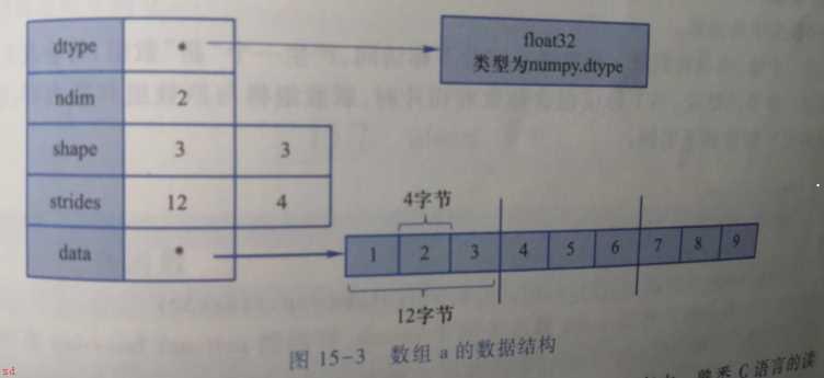 numpy快速处理数据学习笔记 numpy能处理多大的数据量