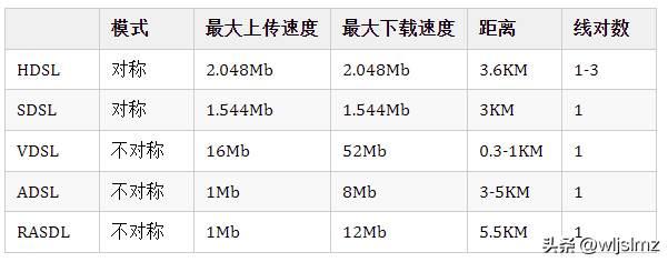 DSL、以太网线缆和光纤之间的区别