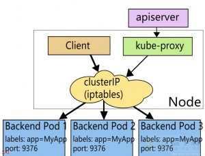 K8S中iptables和ipvs区别