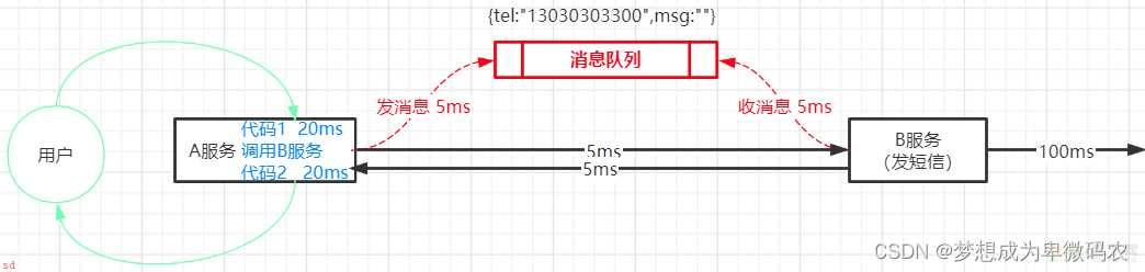 RabbitMQ-基本使用